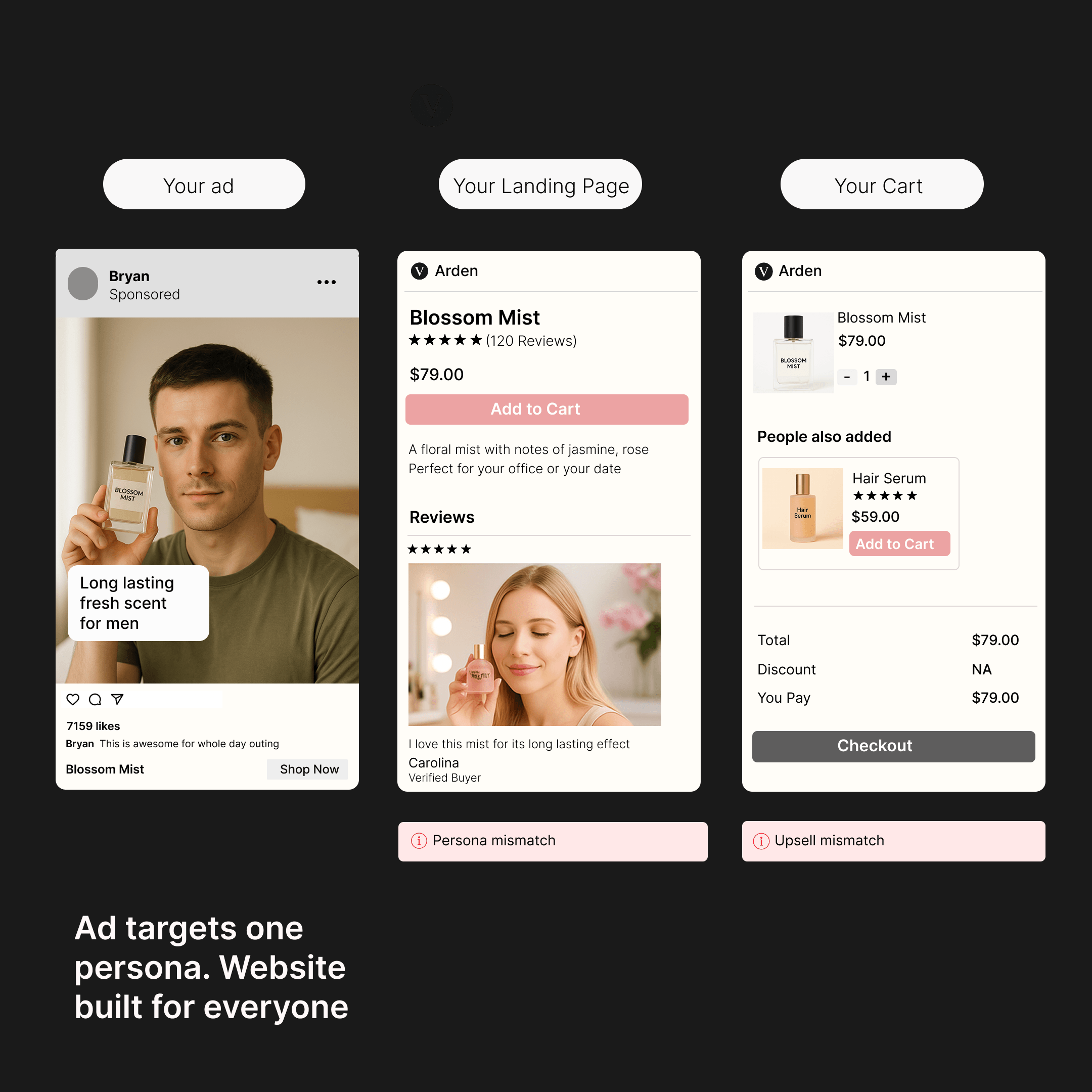 Ad targets one persona. Website built for everyone.